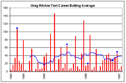 Greg Ritchie